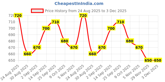 firstcry.com Babyhug Disney Single Jersey Knit Dungaree & Half Sleeves T-Shirt With Winnie The Pooh Print - Multicolor babyhug disney Price History Graph from 24 Aug 2025 to 2 Dec 2025