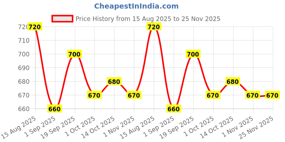 firstcry.com Babyhug Disney Single Jersey Knit Dungaree & Half Sleeves T-Shirt With Winnie The Pooh Print - Multicolor babyhug disney Price History Graph from 15 Aug 2025 to 25 Nov 2025