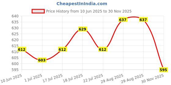firstcry.com Babyhug Disney Single Jersey Knit Dungaree Style Frock & Half Sleeves Inner Tee With Minnie Mouse Graphics - Red & White babyhug disney Price History Graph from 10 Jun 2025 to 30 Nov 2025
