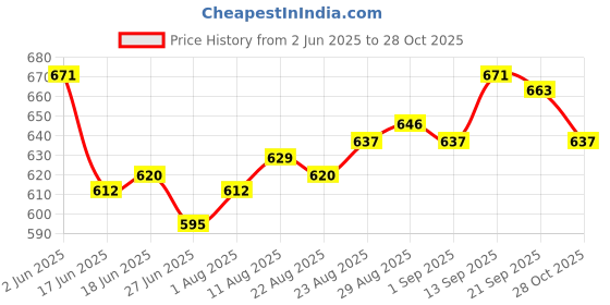 firstcry.com Babyhug Disney Single Jersey Knit Dungaree Style Frock & Half Sleeves Inner Tee With Minnie Mouse Graphics - Red & White babyhug disney Price History Graph from 2 Jun 2025 to 28 Oct 2025