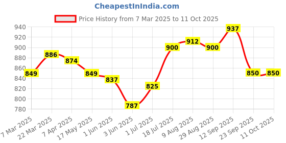firstcry.com Babyhug Disney Single Jersey Knit Dungaree Style Frock with Half Sleeves T-Shirt & Minnie Mouse Graphics & Badge Detailing - Navy Blue babyhug disney Price History Graph from 7 Mar 2025 to 11 Oct 2025