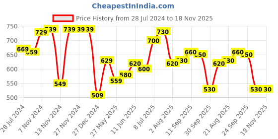 firstcry.com Babyhug Disney Single Jersey Knit Dungaree with Half Sleeve T-Shirt & Mickey Mouse Print - Yellow & Blue babyhug disney Price History Graph from 28 Jul 2024 to 18 Nov 2025
