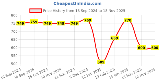 firstcry.com Babyhug Disney Single Jersey Knit Dungaree with Half Sleeve T-Shirt Lion King Print - Yellow babyhug disney Price History Graph from 18 Sep 2024 to 18 Nov 2025