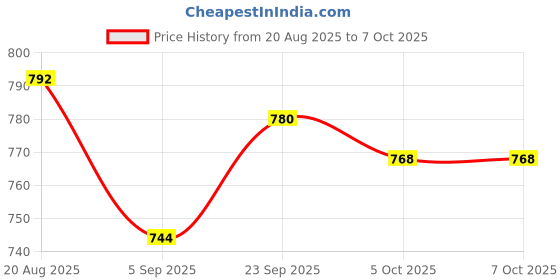 firstcry.com Babyhug Disney Single Jersey Knit Dungaree with Half Sleeves Inner Tee & Mickey Mouse Graphics - Navy Blue & Red babyhug disney Price History Graph from 20 Aug 2025 to 7 Oct 2025