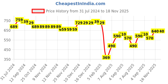 firstcry.com Babyhug Disney Single Jersey Knit Dungaree With Half Sleeves T-Shirt Winnie The Pooh Print - Blue & Yellow babyhug disney Price History Graph from 31 Jul 2024 to 17 Nov 2025
