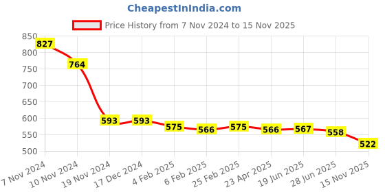 firstcry.com Babyhug Disney Single Jersey Knit Foil Print Half Sleeves T-Shirt & Shorts with Lion King Graphics - Sky Blue babyhug disney Price History Graph from 7 Nov 2024 to 15 Nov 2025