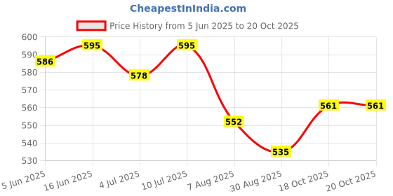 firstcry.com Babyhug Disney Single Jersey Knit Frill Sleeve T-Shirt & Short With Chip N Dale Graphics - Red & Blue babyhug disney Price History Graph from 5 Jun 2025 to 19 Oct 2025