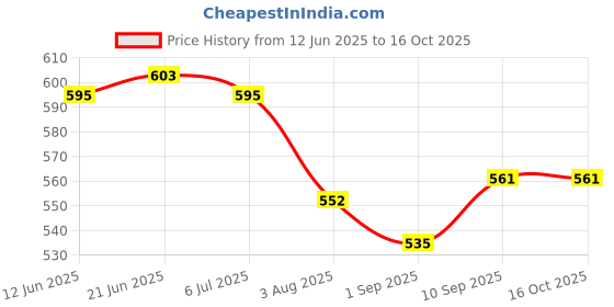 firstcry.com Babyhug Disney Single Jersey Knit Frill Sleeve T-Shirt & Short With Chip N Dale Graphics - Red & Blue babyhug disney Price History Graph from 12 Jun 2025 to 16 Oct 2025
