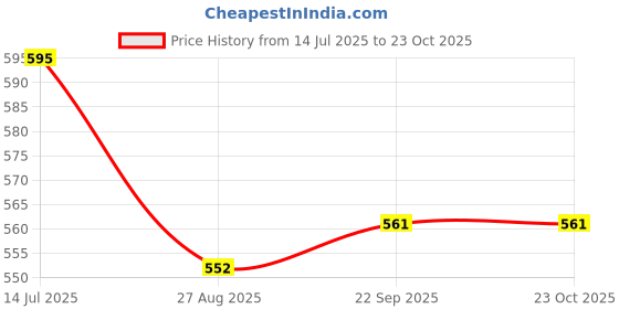 firstcry.com Babyhug Disney Single Jersey Knit Frill Sleeve T-Shirt & Short With Chip N Dale Graphics - Red & Blue babyhug disney Price History Graph from 14 Jul 2025 to 23 Oct 2025