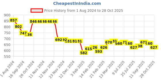 firstcry.com Babyhug Disney Single Jersey Knit Frill Sleeve Top and Denim Shorts with Winnie the Pooh Graphics- White & Blue babyhug disney Price History Graph from 1 Aug 2024 to 28 Oct 2025