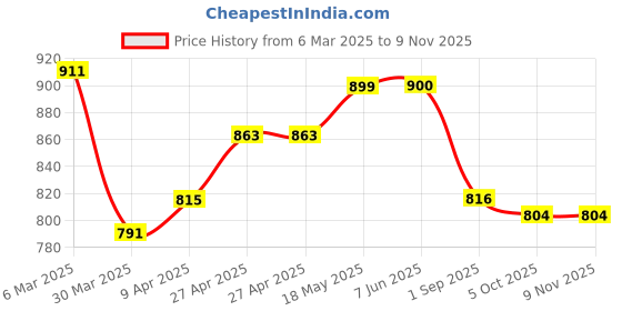 firstcry.com Babyhug Disney Single Jersey Knit Frill Sleeve Tops with Minnie & Friends Graphic Pack of 3 - White Pink & Purple babyhug disney Price History Graph from 6 Mar 2025 to 8 Nov 2025