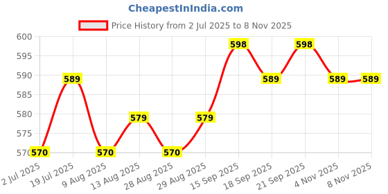 firstcry.com Babyhug Disney Single Jersey Knit Frill Sleeves Dress With Minnie Mouse Graphics - White & Red babyhug disney Price History Graph from 2 Jul 2025 to 7 Nov 2025