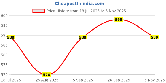 firstcry.com Babyhug Disney Single Jersey Knit Frill Sleeves Dress With Minnie Mouse Graphics - White & Red babyhug disney Price History Graph from 18 Jul 2025 to 5 Nov 2025