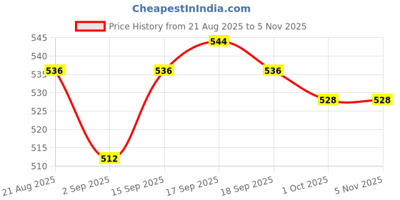 firstcry.com Babyhug Disney Single Jersey Knit Frill Sleeves Frock With Disney Princess Graphics & Bow Applique - Yellow babyhug disney Price History Graph from 21 Aug 2025 to 4 Nov 2025