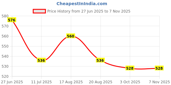 firstcry.com Babyhug Disney Single Jersey Knit Frill Sleeves Frock With Disney Princess Graphics & Bow Applique - Yellow babyhug disney Price History Graph from 27 Jun 2025 to 7 Nov 2025
