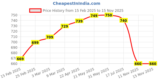 firstcry.com Babyhug Disney Single Jersey Knit Frill Sleeves Frock with Minnie Mouse Graphics - White & Red babyhug disney Price History Graph from 15 Feb 2025 to 15 Nov 2025