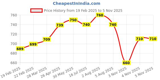 firstcry.com Babyhug Disney Single Jersey Knit Frill Sleeves Frock with Minnie Mouse Graphics - White & Red babyhug disney Price History Graph from 19 Feb 2025 to 5 Nov 2025