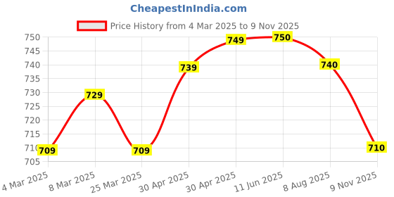firstcry.com Babyhug Disney Single Jersey Knit Frill Sleeves Frock with Minnie Mouse Graphics - White & Red babyhug disney Price History Graph from 4 Mar 2025 to 9 Nov 2025