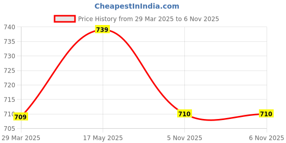 firstcry.com Babyhug Disney Single Jersey Knit Frill Sleeves Frock with Minnie Mouse Graphics - White & Red babyhug disney Price History Graph from 29 Mar 2025 to 5 Nov 2025