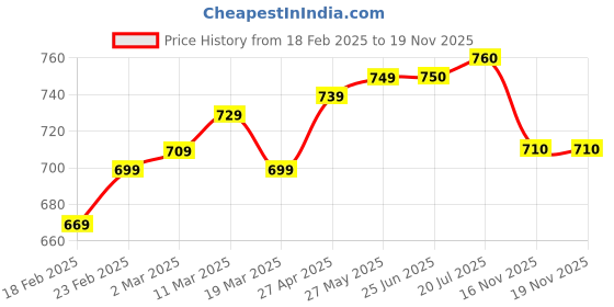 firstcry.com Babyhug Disney Single Jersey Knit Frill Sleeves Frock with Minnie Mouse Graphics - White & Red babyhug disney Price History Graph from 18 Feb 2025 to 19 Nov 2025