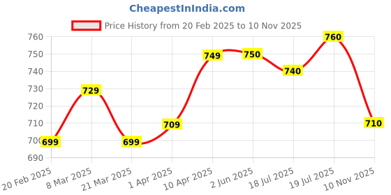firstcry.com Babyhug Disney Single Jersey Knit Frill Sleeves Frock with Minnie Mouse Graphics - White & Red babyhug disney Price History Graph from 20 Feb 2025 to 10 Nov 2025