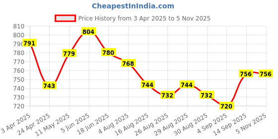 firstcry.com Babyhug Disney Single Jersey Knit Frill Sleeves Frocks With Minnie Mouse Graphics Pack of 2 - White & Pink babyhug disney Price History Graph from 3 Apr 2025 to 4 Nov 2025