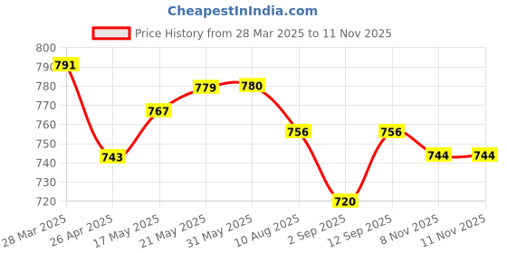 firstcry.com Babyhug Disney Single Jersey Knit Frill Sleeves Frocks With Minnie Mouse Graphics Pack of 2 - White & Pink babyhug disney Price History Graph from 28 Mar 2025 to 11 Nov 2025