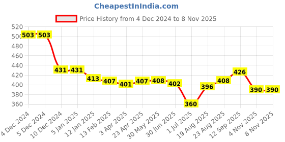 firstcry.com Babyhug Disney Single Jersey Knit Frill Sleeves Nighty With 101 Dalmatians Print - Sky Blue babyhug disney Price History Graph from 4 Dec 2024 to 6 Nov 2025