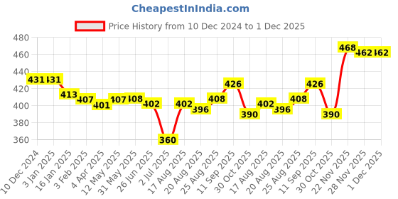 firstcry.com Babyhug Disney Single Jersey Knit Frill Sleeves Nighty With 101 Dalmatians Print - Sky Blue babyhug disney Price History Graph from 10 Dec 2024 to 30 Nov 2025
