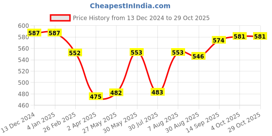 firstcry.com Babyhug Disney Single Jersey Knit Frill Sleeves Nighty with Elsa & Anna Graphics - White babyhug disney Price History Graph from 13 Dec 2024 to 29 Oct 2025