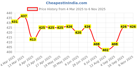 firstcry.com Babyhug Disney Single Jersey Knit Frill Sleeves Nighty with Minnie Mouse & Family Graphics - Pink babyhug disney Price History Graph from 4 Mar 2025 to 6 Nov 2025