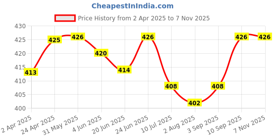 firstcry.com Babyhug Disney Single Jersey Knit Frill Sleeves Nighty with Minnie Mouse & Family Graphics - Pink babyhug disney Price History Graph from 2 Apr 2025 to 6 Nov 2025