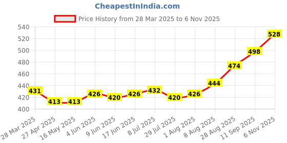 firstcry.com Babyhug Disney Single Jersey Knit Frill Sleeves Nighty with Minnie Mouse Graphics - White babyhug disney Price History Graph from 28 Mar 2025 to 6 Nov 2025