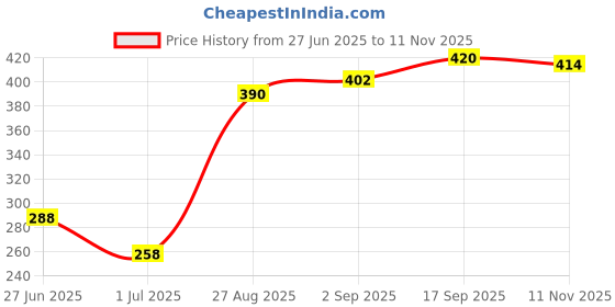 firstcry.com Babyhug Disney Single Jersey Knit Frill Sleeves Nighty With Minnie Mouse Graphics - White babyhug disney Price History Graph from 27 Jun 2025 to 11 Nov 2025