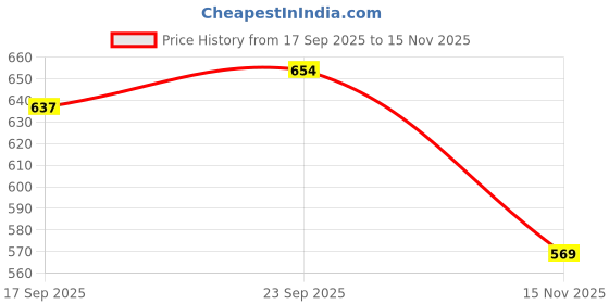 firstcry.com Babyhug Disney Single Jersey Knit Frill Sleeves T-Shirt & Shorts With Minnie Mouse Graphics - White & Pink babyhug disney Price History Graph from 17 Sep 2025 to 15 Nov 2025