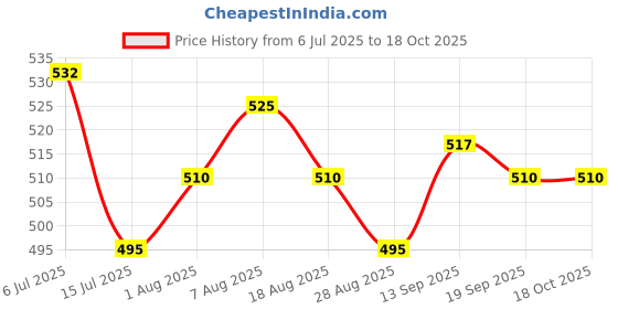 firstcry.com Babyhug Disney Single Jersey Knit Frill Sleeves T-Shirts With Bambi & Thumper Graphics Pack Of 2- Yellow & Lilac babyhug disney Price History Graph from 6 Jul 2025 to 18 Oct 2025