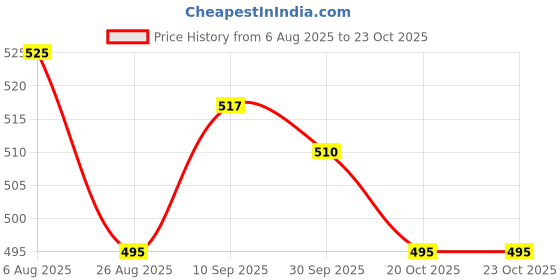 firstcry.com Babyhug Disney Single Jersey Knit Frill Sleeves T-Shirts With Bambi & Thumper Graphics Pack Of 2- Yellow & Lilac babyhug disney Price History Graph from 6 Aug 2025 to 22 Oct 2025