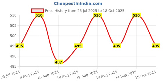 firstcry.com Babyhug Disney Single Jersey Knit Frill Sleeves T-Shirts With Bambi & Thumper Graphics Pack Of 2- Yellow & Lilac babyhug disney Price History Graph from 25 Jul 2025 to 17 Oct 2025