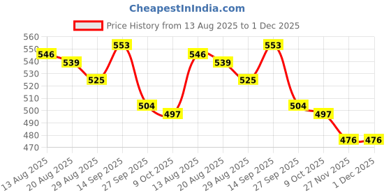 firstcry.com Babyhug Disney Single Jersey Knit Frill Sleeves Top and Shorts with Winnie the Pooh & Floral Print - Pink & Light Blue babyhug disney Price History Graph from 13 Aug 2025 to 27 Nov 2025