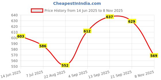 firstcry.com Babyhug Disney Single Jersey Knit Frock with Half Puffed Sleeves Inner Tee & Minnie Mouse Graphics - Navy Blue & White babyhug disney Price History Graph from 14 Jun 2025 to 8 Nov 2025