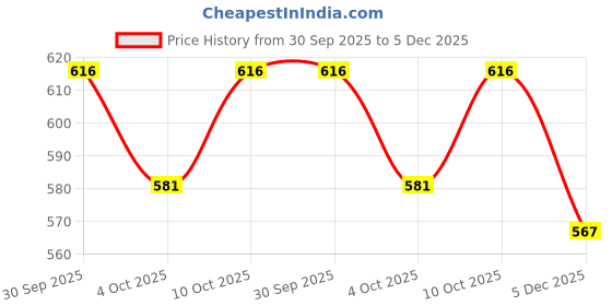 firstcry.com Babyhug Disney Single Jersey Knit  Frock With Half Sleeves Inner Tee & Minnie Mouse Graphics - Multicolor babyhug disney Price History Graph from 30 Sep 2025 to 5 Dec 2025