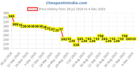 firstcry.com Babyhug Disney Single Jersey Knit Full Length Legging with Frozen Princess Graphics - Pink babyhug disney Price History Graph from 28 Jul 2024 to 4 Dec 2025