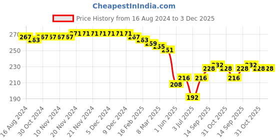 firstcry.com Babyhug Disney Single Jersey Knit Full Length Leggings with Minnie Mouse Print - White babyhug disney Price History Graph from 16 Aug 2024 to 2 Dec 2025
