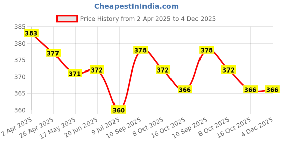firstcry.com Babyhug Disney Single Jersey Knit Full Length Lounge Pants With Chip'N Dale Graphics - Blue babyhug disney Price History Graph from 2 Apr 2025 to 3 Dec 2025
