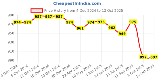 firstcry.com Babyhug Disney Single Jersey Knit Full LengthDungaree & FullSleeves T-Shirt with The Lion King Graphics - White & Sky Blue babyhug disney Price History Graph from 4 Dec 2024 to 13 Oct 2025