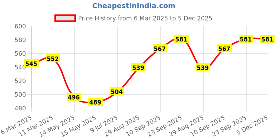 firstcry.com Babyhug Disney Single Jersey Knit Full Sleeve Night Suit with Mickey Mouse Graphics - Red babyhug disney Price History Graph from 6 Mar 2025 to 4 Dec 2025