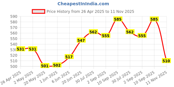 firstcry.com Babyhug Disney Single Jersey Knit Full Sleeve Night Suit With Mowgli & Balu Graphic - White & Green babyhug disney Price History Graph from 26 Apr 2025 to 11 Nov 2025