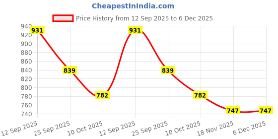 firstcry.com Babyhug Disney Single Jersey Knit Full Sleeve T-Shirt & Dungaree Set with Chip n Dale Graphic - Lilac & White babyhug disney Price History Graph from 12 Sep 2025 to 5 Dec 2025