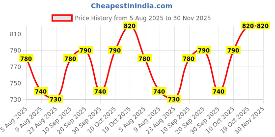 firstcry.com Babyhug Disney Single Jersey Knit Full Sleeve T-Shirts & Jogger with Lion King Graphic & Cut & Sew Design - Green & Blue babyhug disney Price History Graph from 5 Aug 2025 to 30 Nov 2025