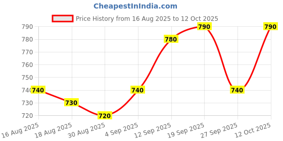 firstcry.com Babyhug Disney Single Jersey Knit Full Sleeve T-Shirts & Jogger with Lion King Graphic & Cut & Sew Design - Green & Blue babyhug disney Price History Graph from 16 Aug 2025 to 12 Oct 2025